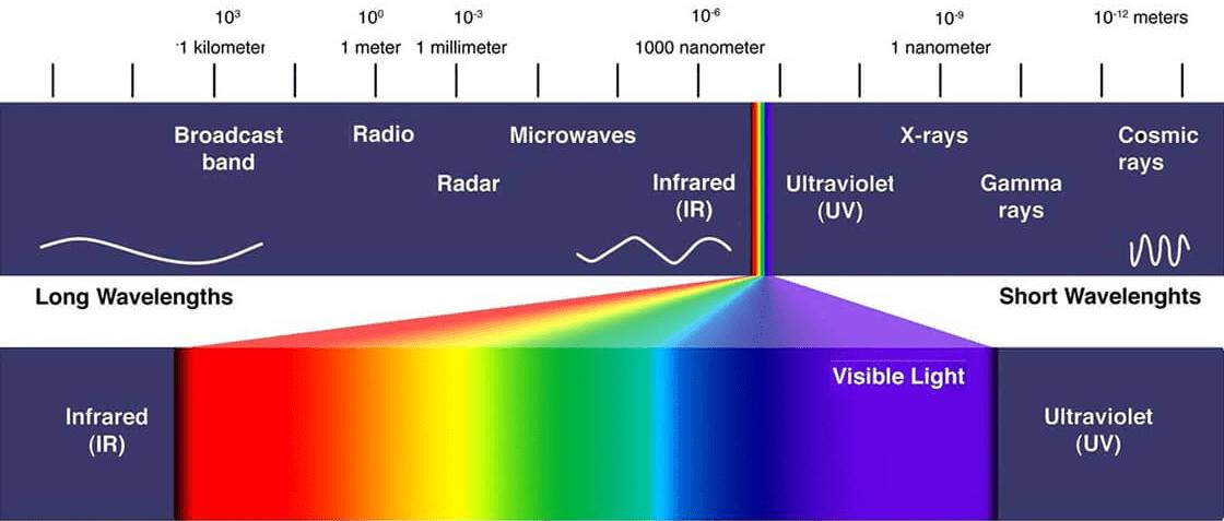 ¿Cómo funcionan las lentes infrarrojas?